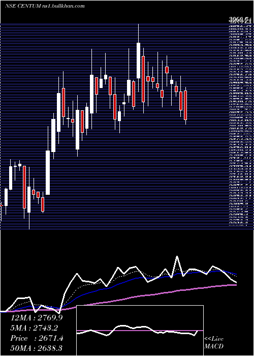  Daily chart CentumElectronics
