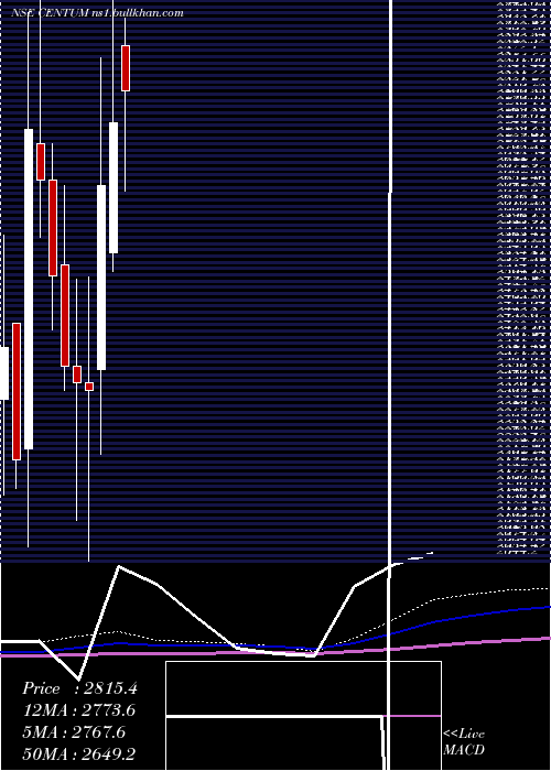  monthly chart CentumElectronics