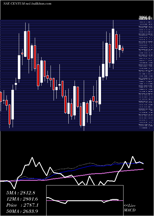  weekly chart CentumElectronics