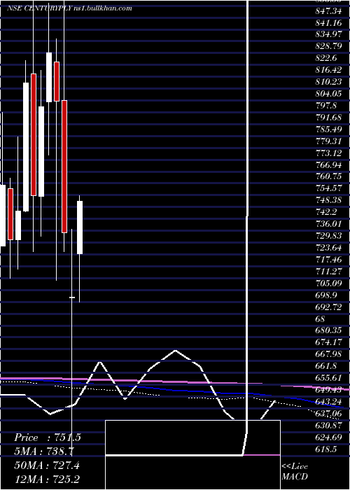  monthly chart CenturyPlyboards
