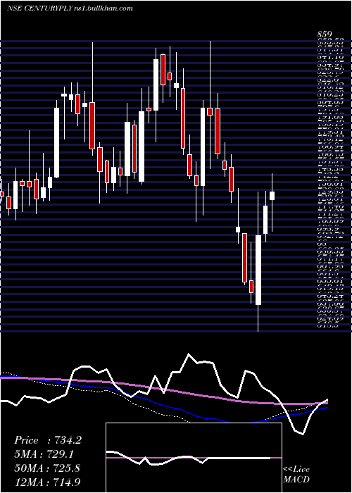  weekly chart CenturyPlyboards