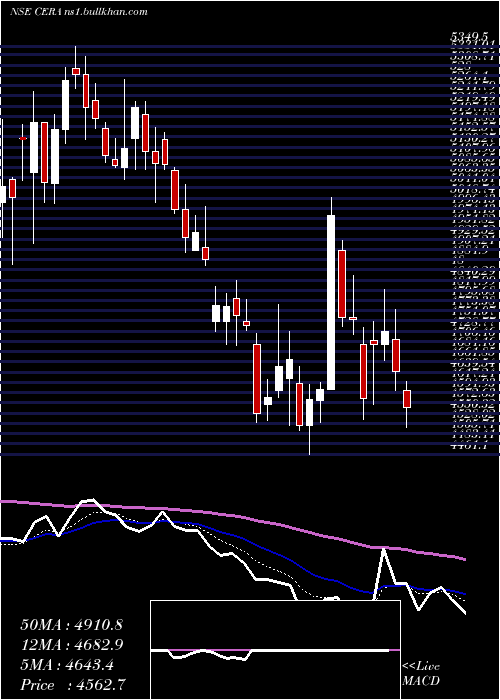  Daily chart CeraSanitaryware
