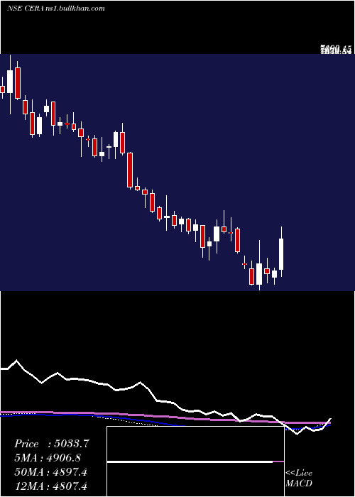  weekly chart CeraSanitaryware