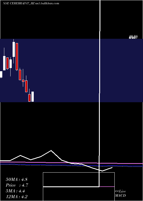  monthly chart CerebraInt