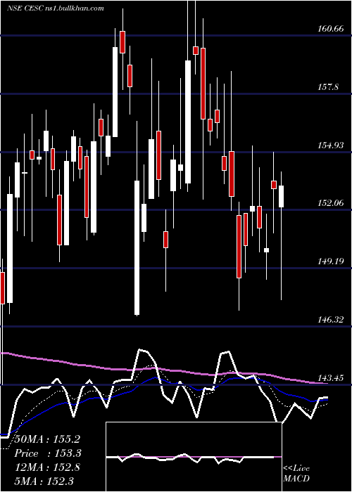  Daily chart Cesc