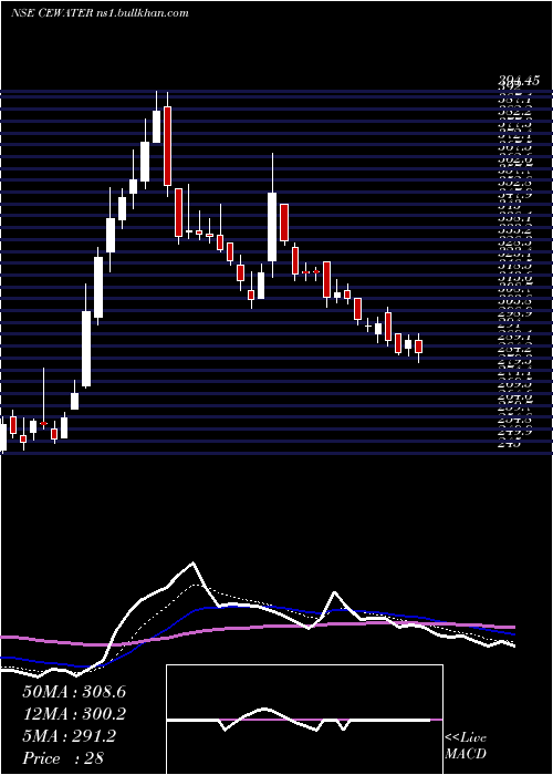  Daily chart ConcordEnviro