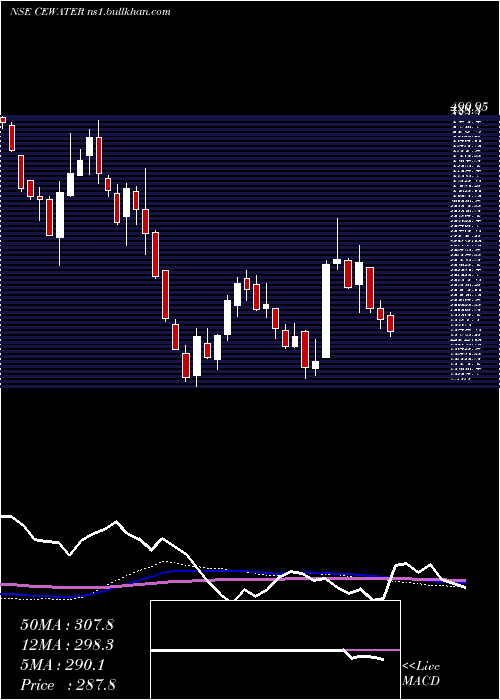  weekly chart ConcordEnviro