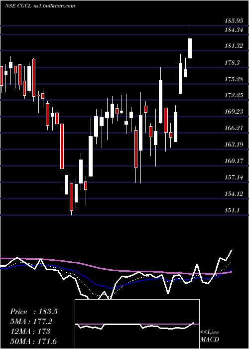  Daily chart CapriGlobal