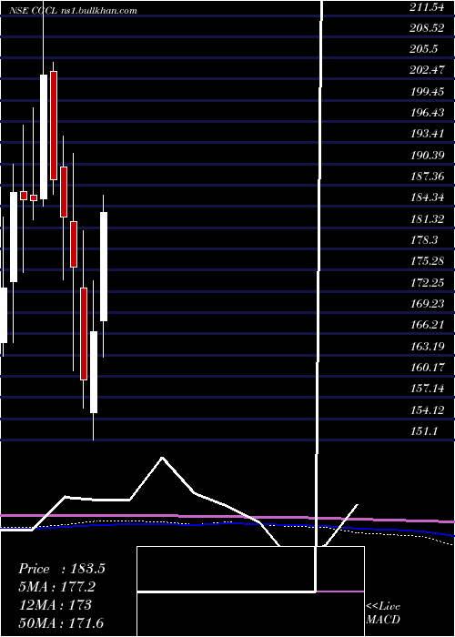  monthly chart CapriGlobal