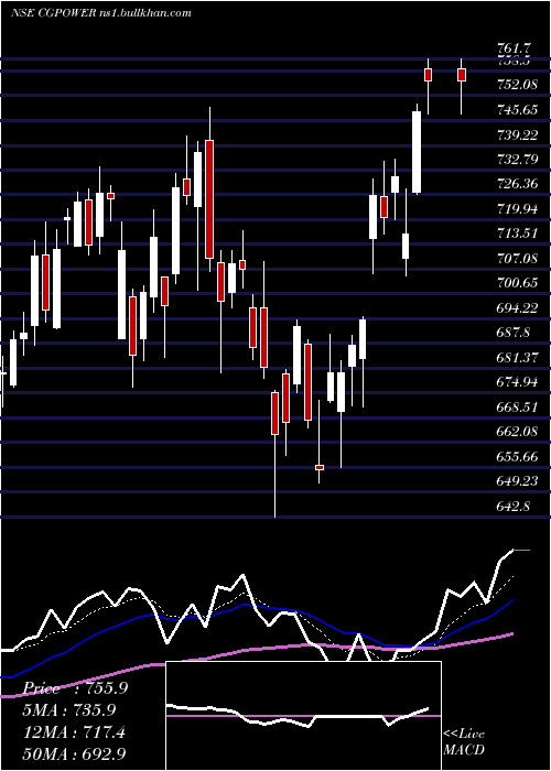  Daily chart CgPower
