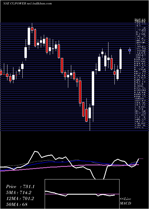  weekly chart CgPower