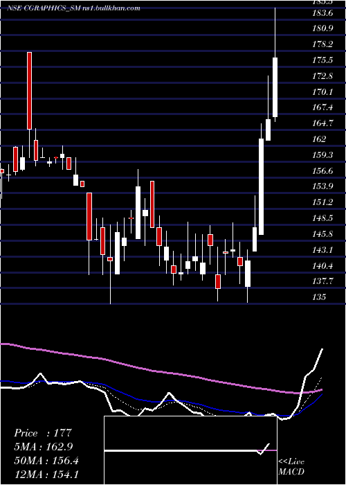  Daily chart CreativeGraphics