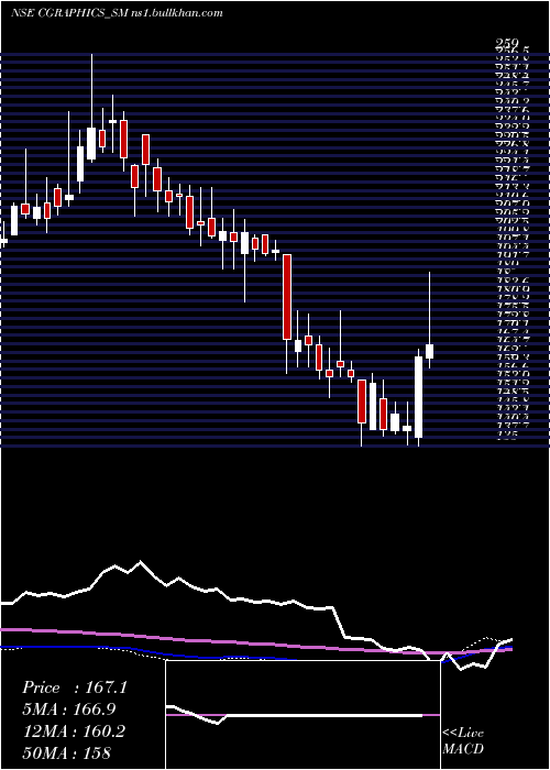  weekly chart CreativeGraphics