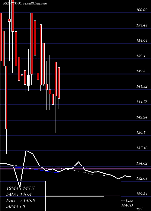  Daily chart CG