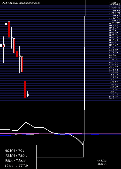  monthly chart ChaletHotels