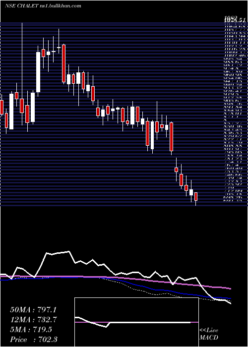  weekly chart ChaletHotels
