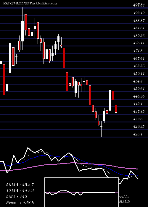  Daily chart ChambalFertilizers