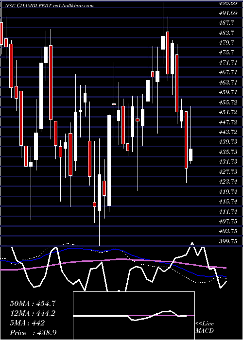  weekly chart ChambalFertilizers