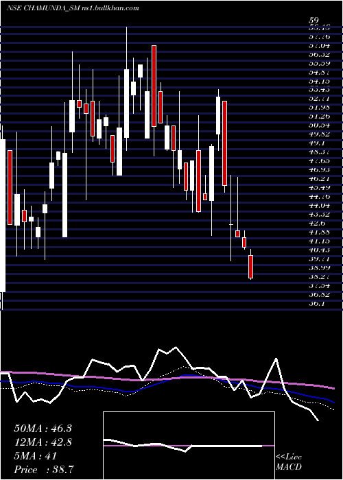 weekly chart ChamundaElectrical