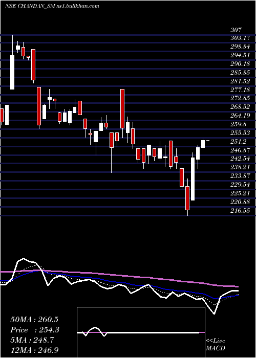  Daily chart ChandanHealthcare