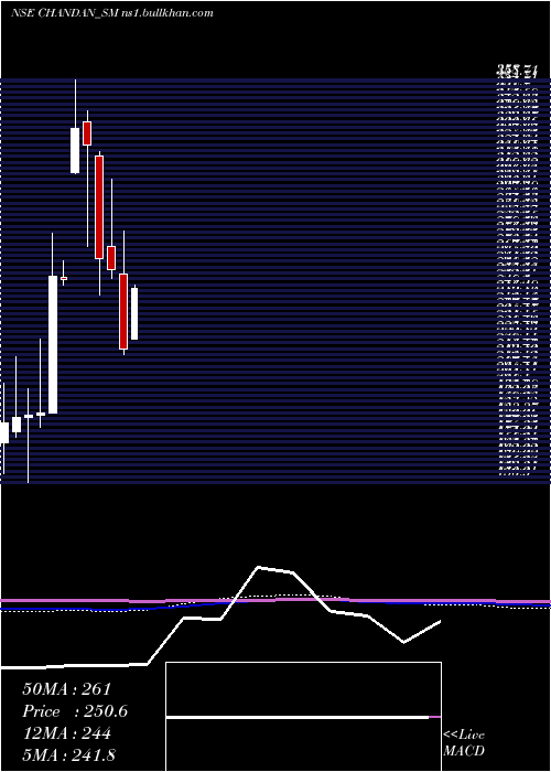  monthly chart ChandanHealthcare