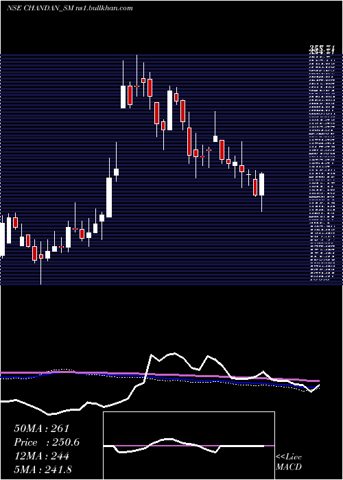 weekly chart ChandanHealthcare