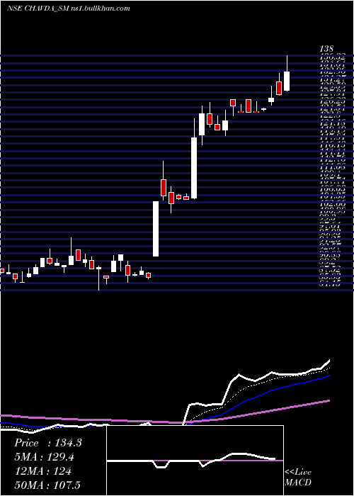  Daily chart ChavdaInfra