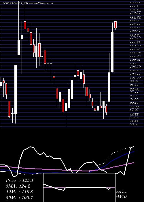  weekly chart ChavdaInfra