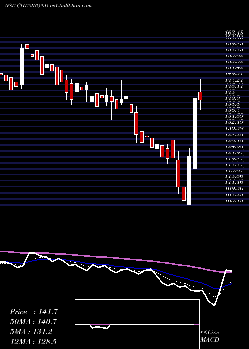  Daily chart ChembondChemicals
