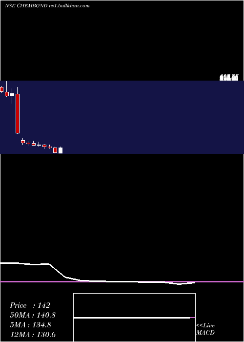  monthly chart ChembondChemicals