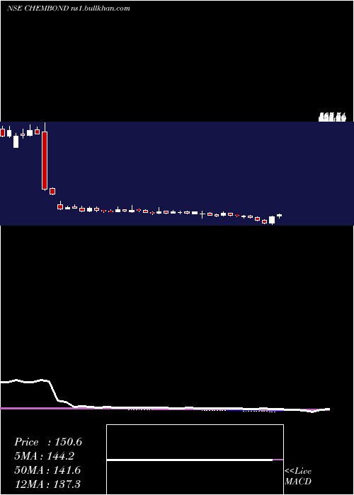  weekly chart ChembondChemicals