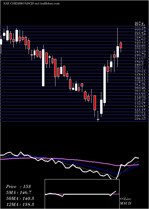  Daily chart ChembondChemical