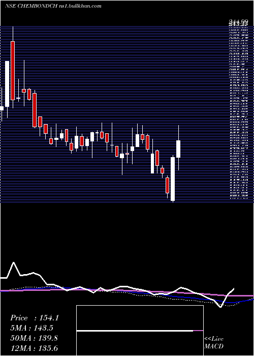  weekly chart ChembondChemical