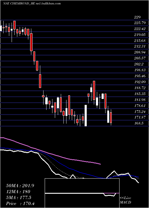  Daily chart ChembondChemicals