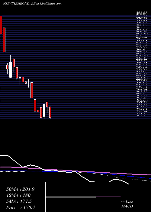  weekly chart ChembondChemicals
