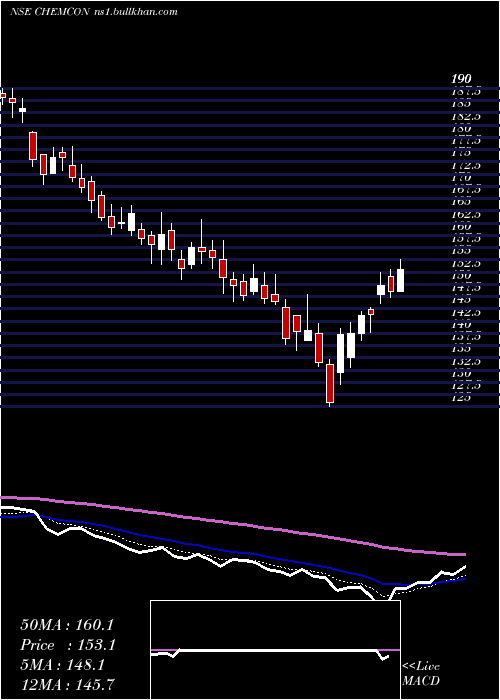  Daily chart ChemconSpecial
