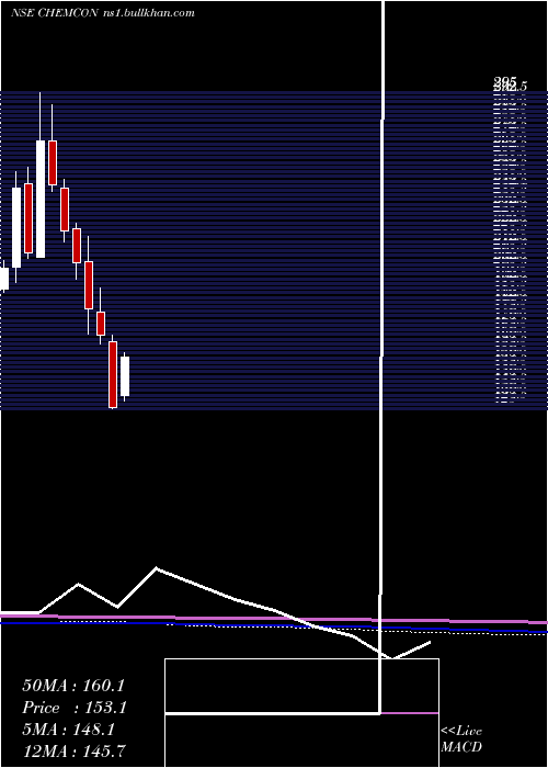  monthly chart ChemconSpecial