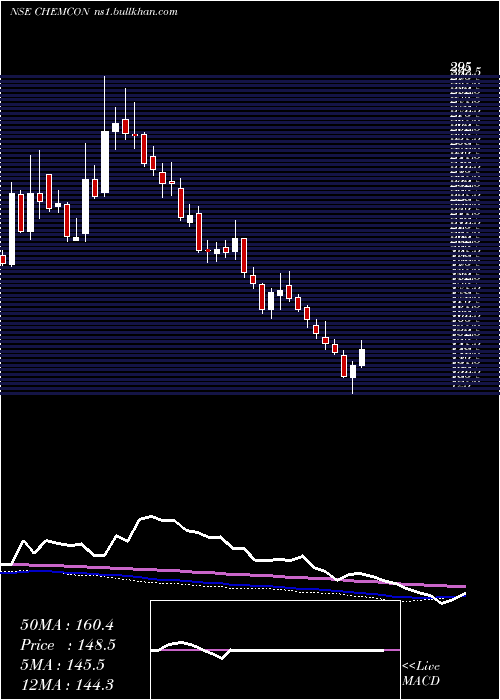  weekly chart ChemconSpecial