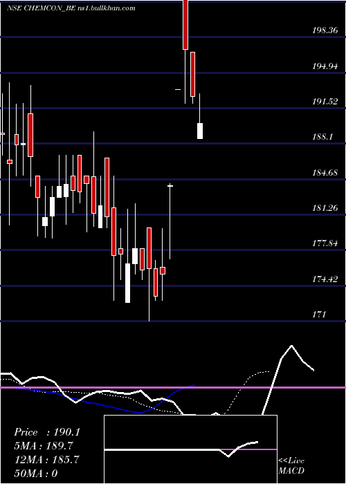  Daily chart ChemconSpecial
