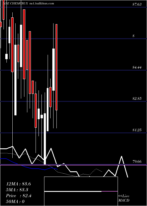  Daily chart ChemcruxEnterprises