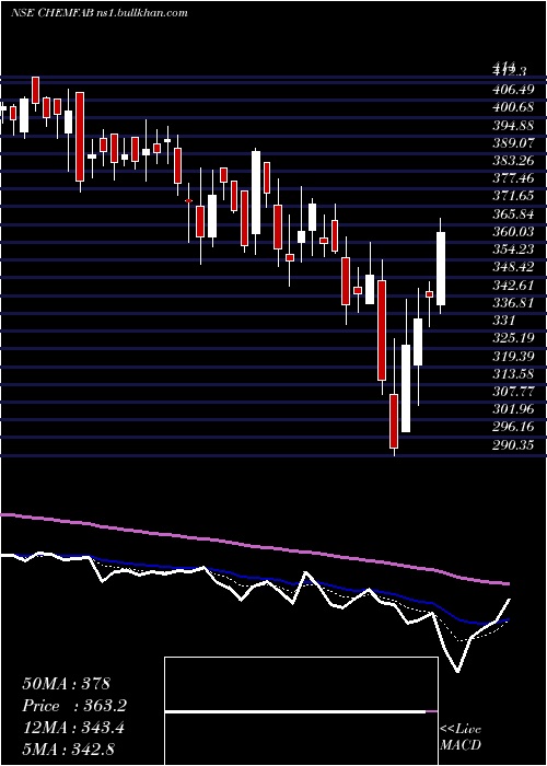 Daily chart ChemfabAlkalis