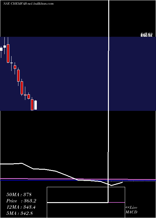  monthly chart ChemfabAlkalis