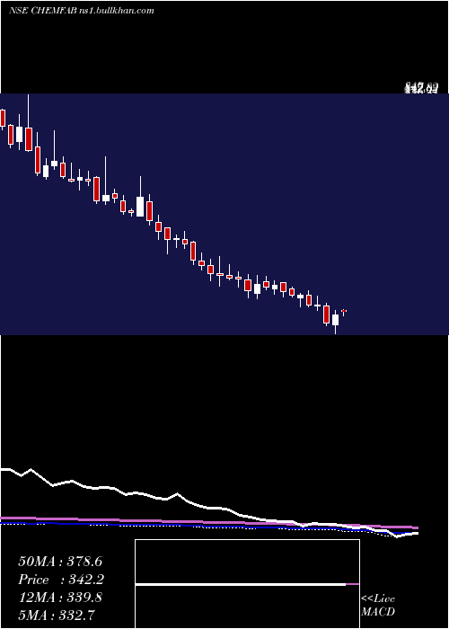  weekly chart ChemfabAlkalis