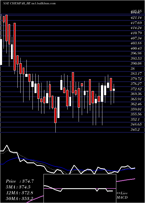  Daily chart ChemfabAlkalis