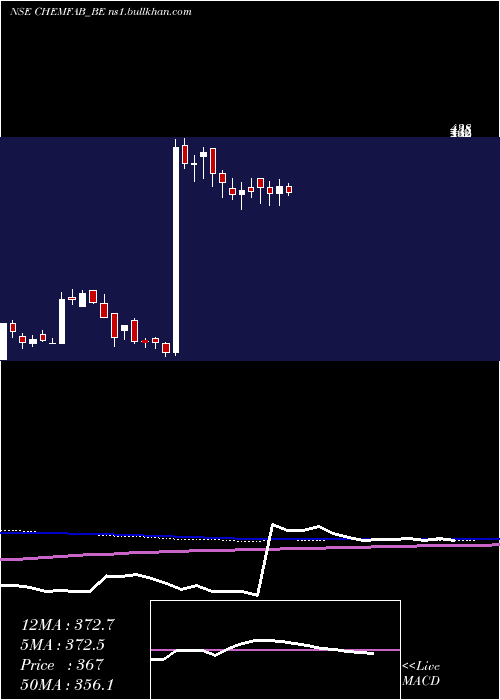  weekly chart ChemfabAlkalis