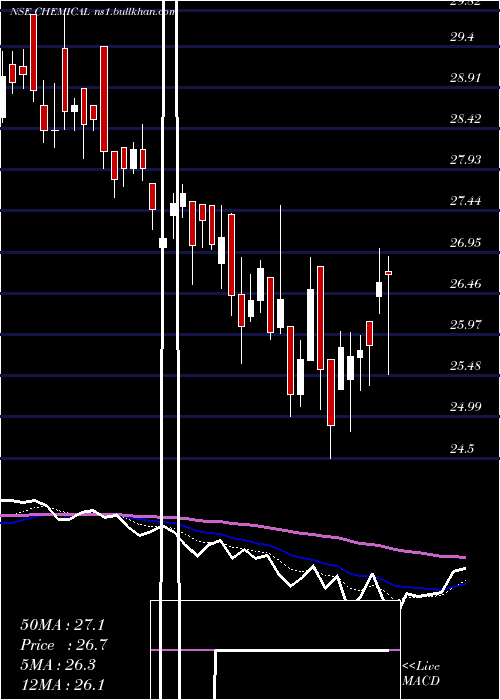  Daily chart KotakmamcChemical