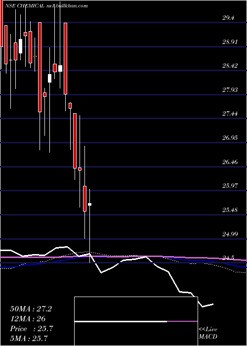  weekly chart KotakmamcChemical