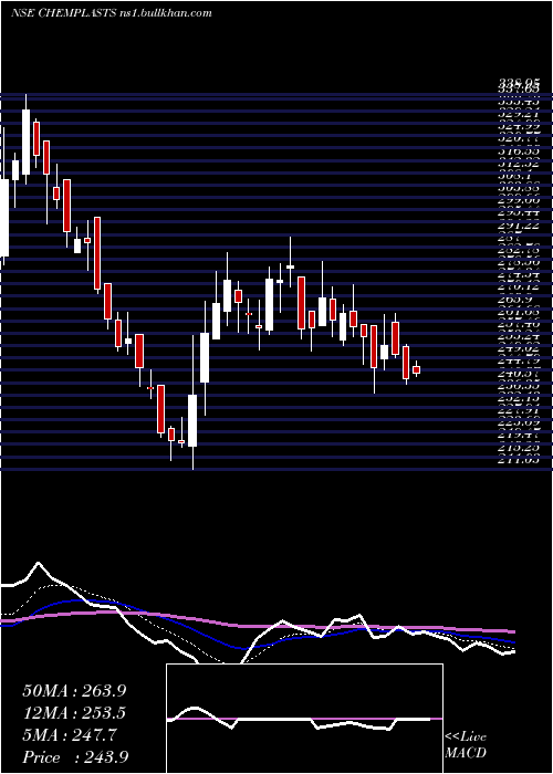  Daily chart ChemplastSanmar