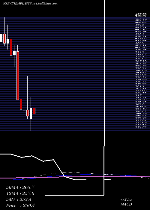  monthly chart ChemplastSanmar
