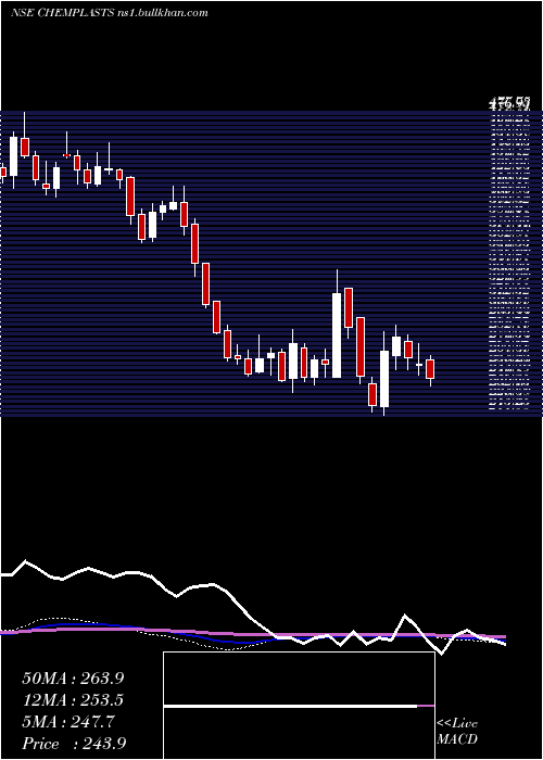  weekly chart ChemplastSanmar